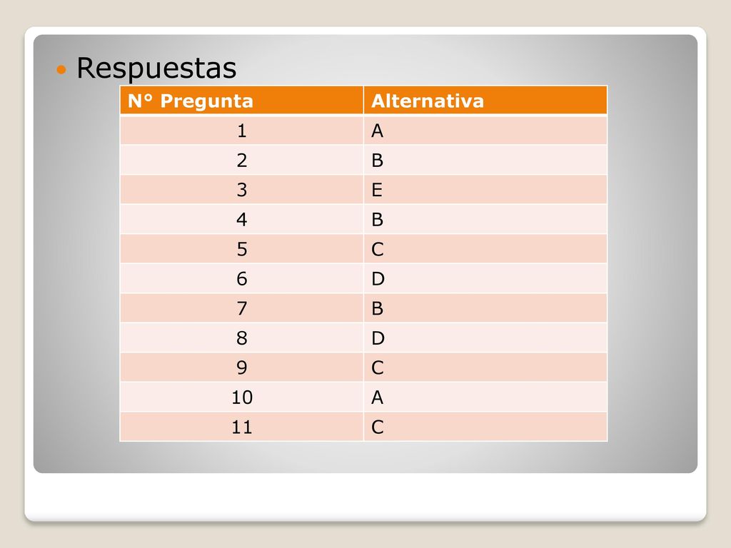 Respuestas N° Pregunta Alternativa 1 A 2 B 3 E 4 5 C 6 D