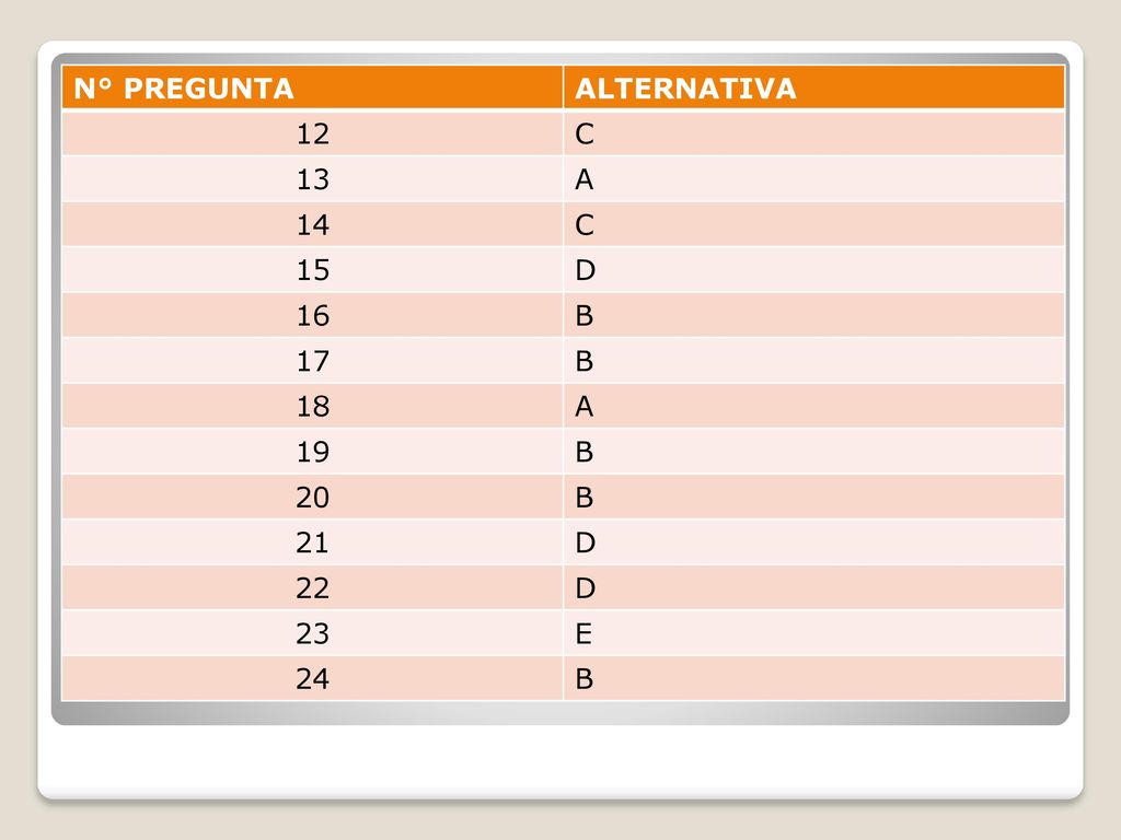 N° PREGUNTA ALTERNATIVA 12 C 13 A D 16 B E 24