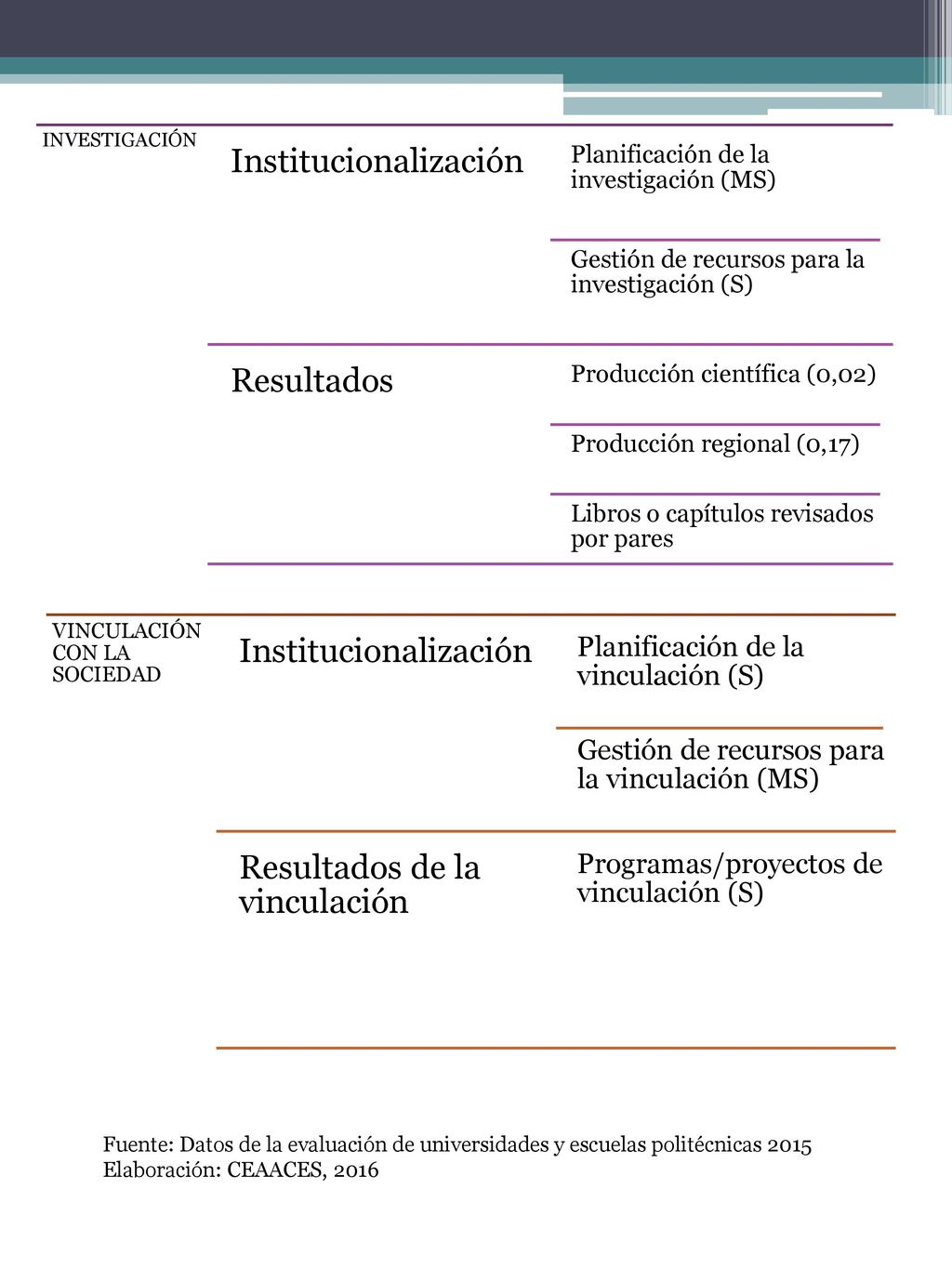 INVESTIGACIÓN Institucionalización. Planificación de la investigación (MS) Gestión de recursos para la investigación (S)