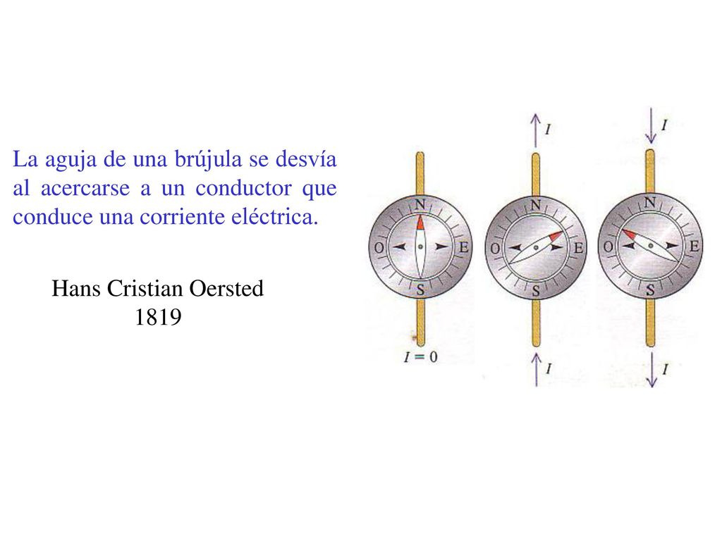 La aguja de una brújula se desvía al acercarse a un conductor que conduce una corriente eléctrica.