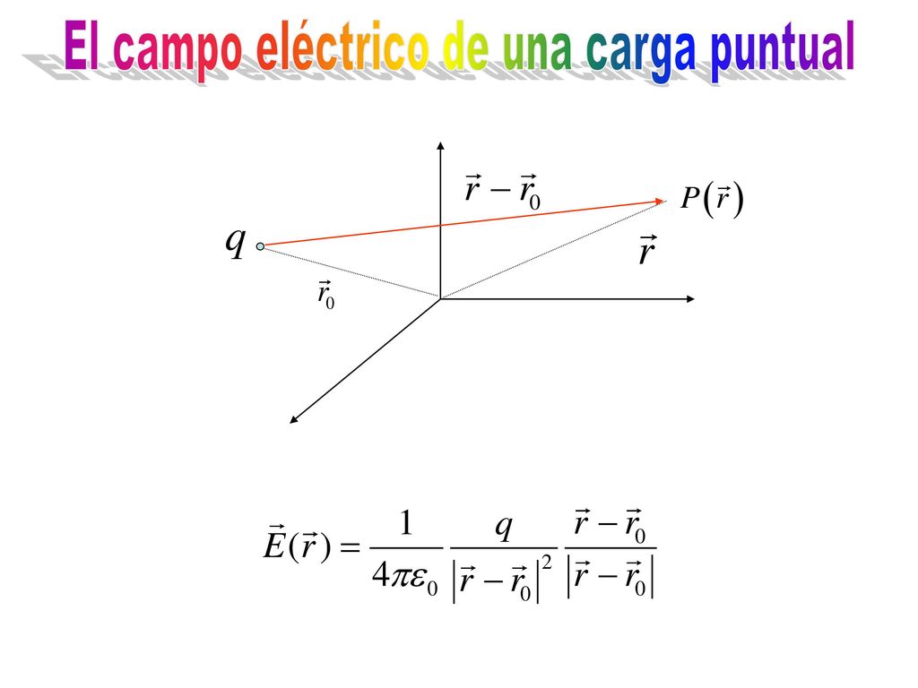 Campo electrostático en el eje de un disco uniformemente cargado