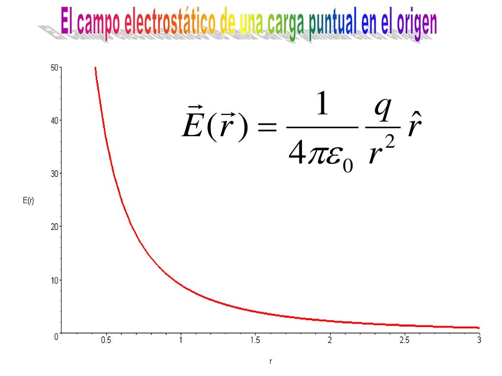 Campo electrostático en el eje de un disco uniformemente cargado