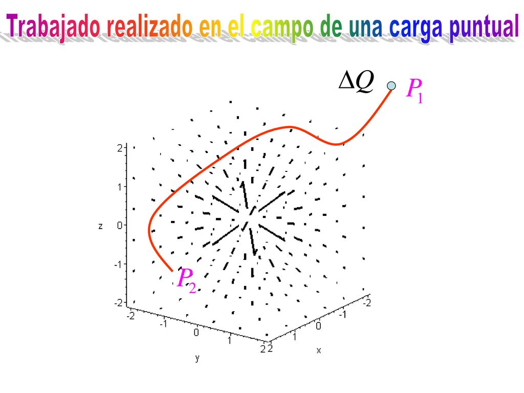 Campo electrostático en el eje de un disco uniformemente cargado