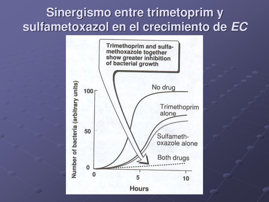 Sinergismo entre trimetoprim y sulfametoxazol en el crecimiento de EC