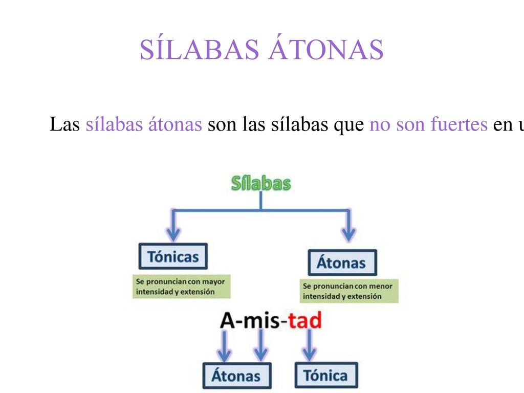 SÍLABAS ÁTONAS Las sílabas átonas son las sílabas que no son fuertes en una palabra..