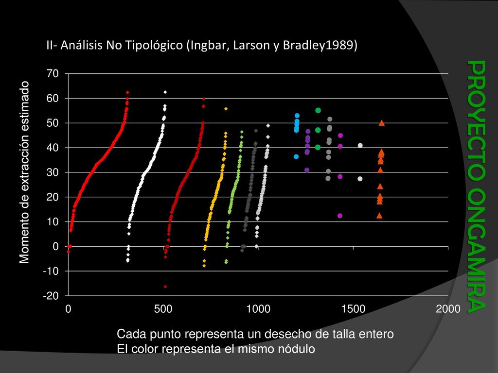 II- Análisis No Tipológico (Ingbar, Larson y Bradley1989)