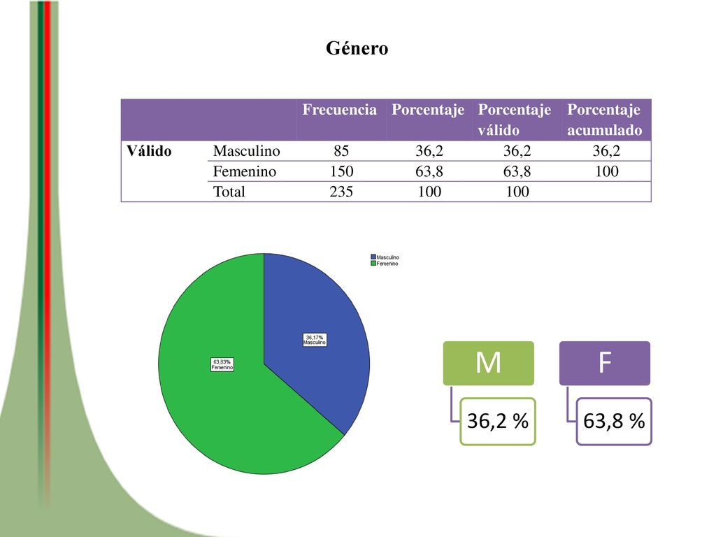 M F 36,2 % 63,8 % Género Frecuencia Porcentaje Porcentaje válido