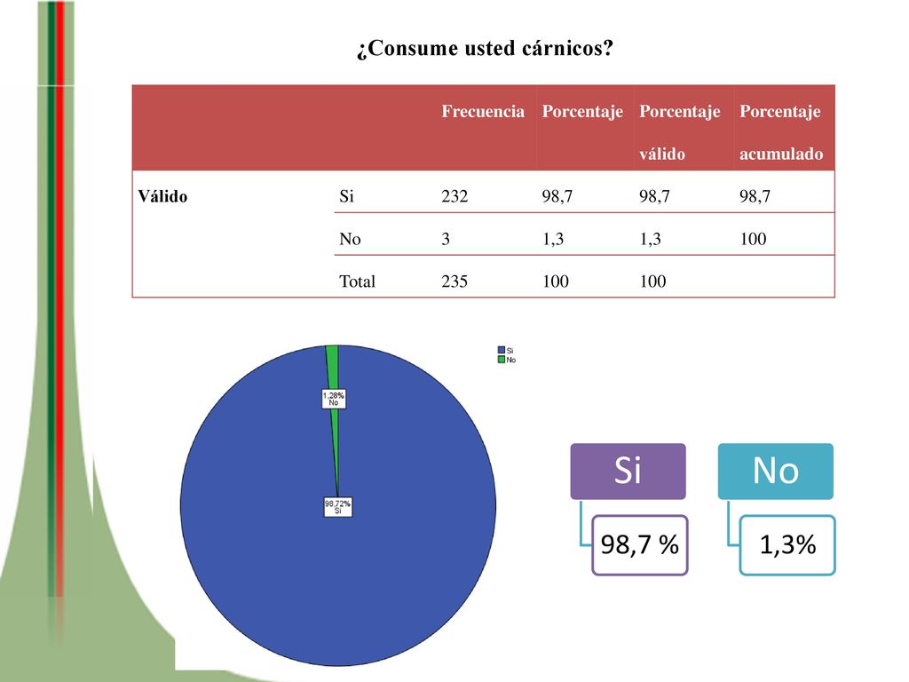 Si No 98,7 % 1,3% ¿Consume usted cárnicos Frecuencia Porcentaje