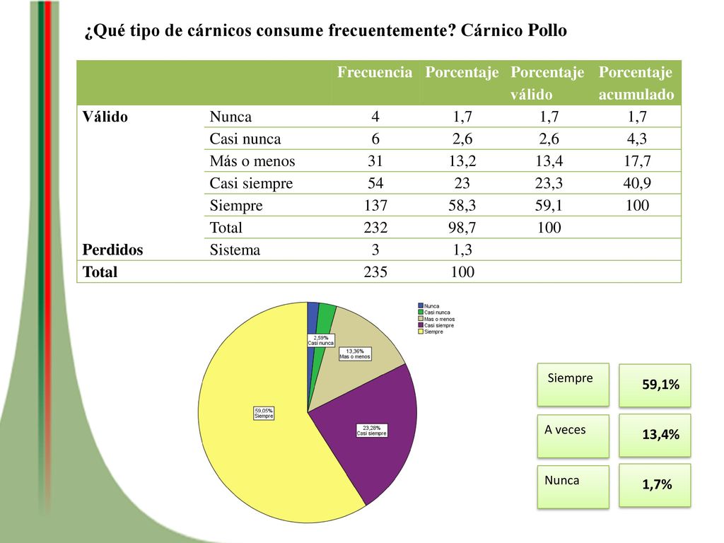 ¿Qué tipo de cárnicos consume frecuentemente Cárnico Pollo