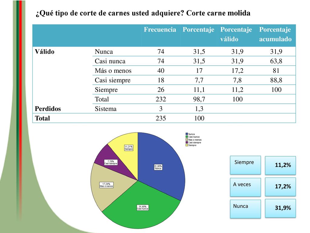 ¿Qué tipo de corte de carnes usted adquiere Corte carne molida