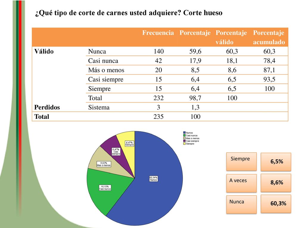 ¿Qué tipo de corte de carnes usted adquiere Corte hueso