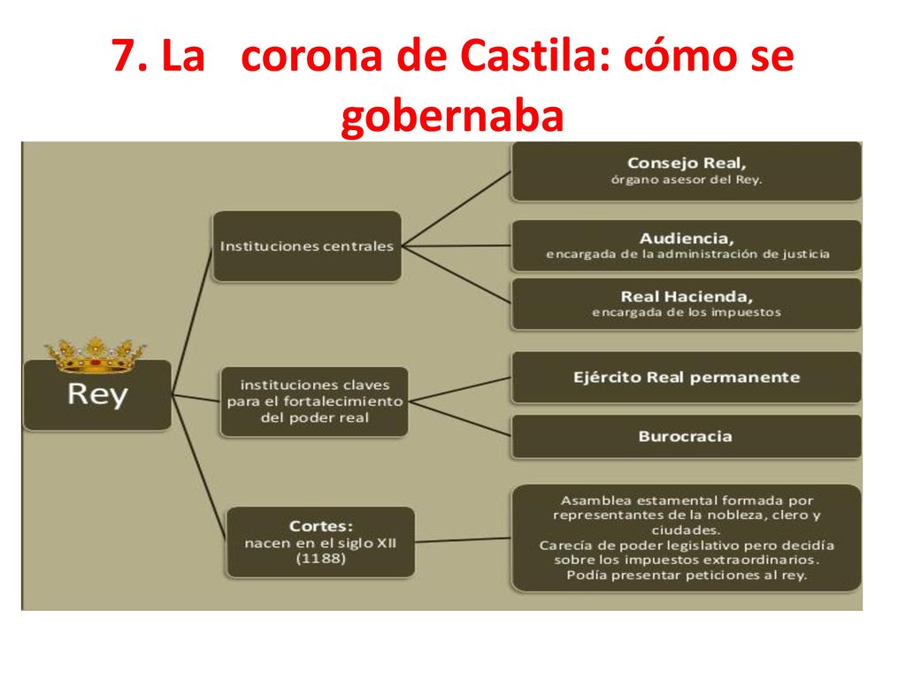 7. La corona de Castila: cómo se gobernaba