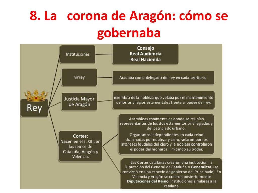 8. La corona de Aragón: cómo se gobernaba