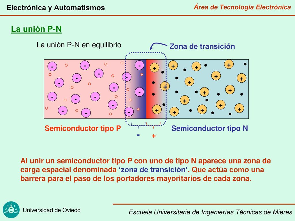- La unión P-N La unión P-N en equilibrio Zona de transición