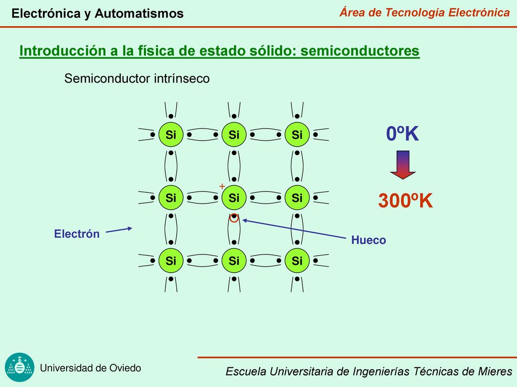0ºK 300ºK Introducción a la física de estado sólido: semiconductores