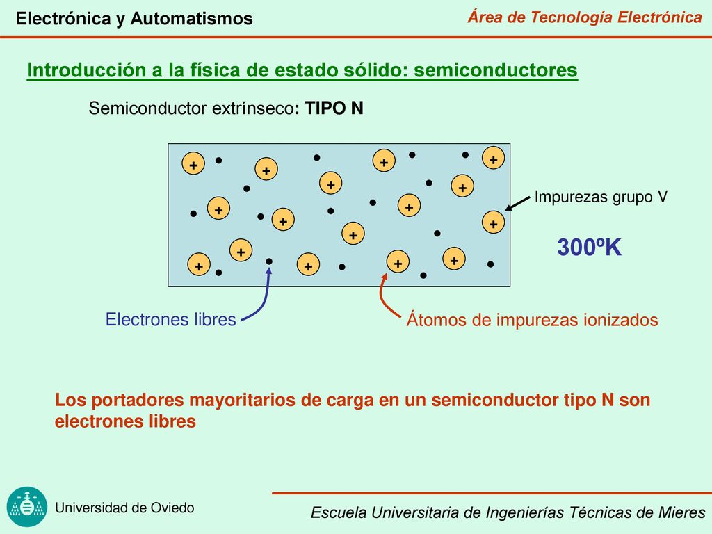 300ºK Introducción a la física de estado sólido: semiconductores