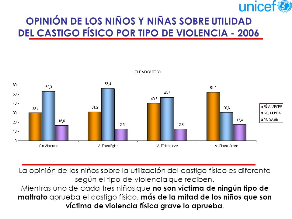 OPINIÓN DE LOS NIÑOS Y NIÑAS SOBRE UTILIDAD DEL CASTIGO FÍSICO POR TIPO DE VIOLENCIA