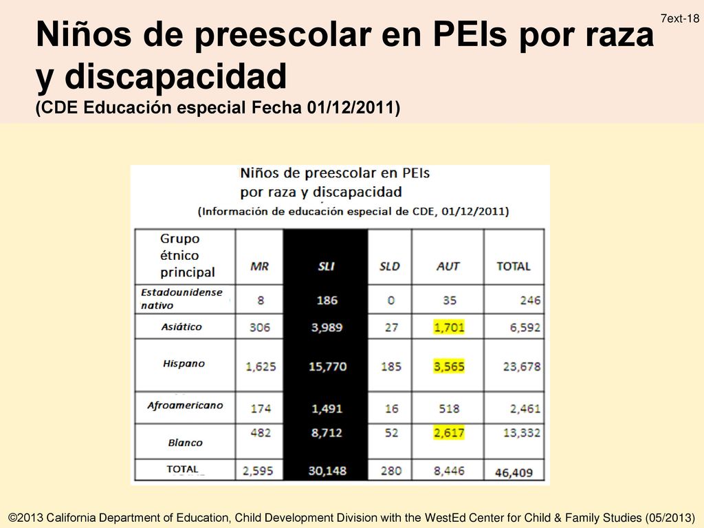 Niños de preescolar en PEIs por raza y discapacidad (CDE Educación especial Fecha 01/12/2011)