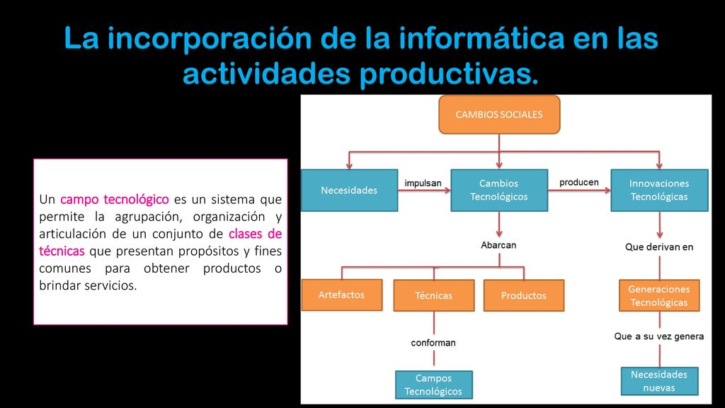 La incorporación de la informática en las actividades productivas.