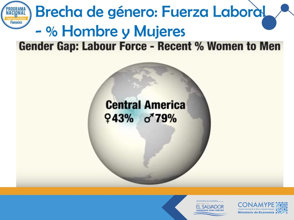 Brecha de género: Fuerza Laboral - % Hombre y Mujeres