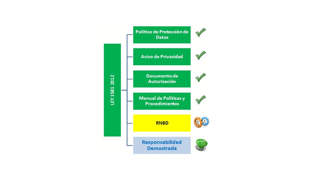 Información mínima del Registro Nacional de Bases de Datos.