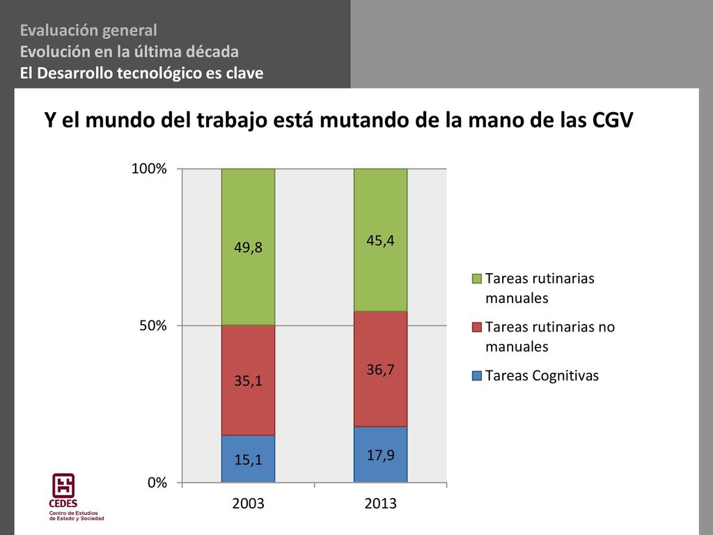 Y el mundo del trabajo está mutando de la mano de las CGV