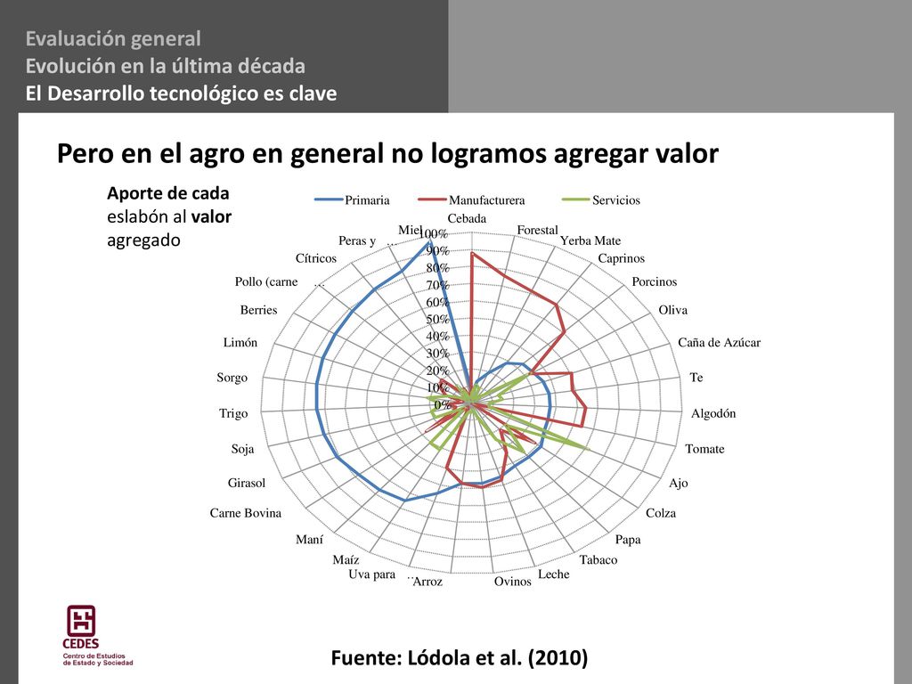 Pero en el agro en general no logramos agregar valor
