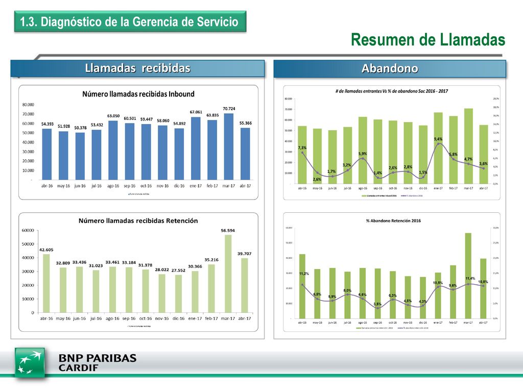 Resumen de Llamadas 1.3. Diagnóstico de la Gerencia de Servicio