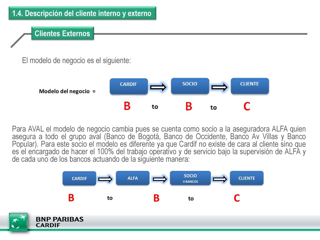 B C 1.4. Descripción del cliente interno y externo Clientes Externos