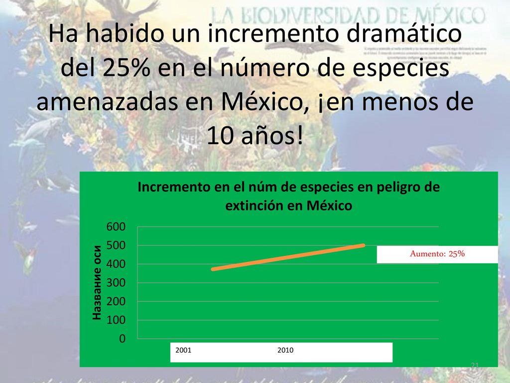 Ha habido un incremento dramático del 25% en el número de especies amenazadas en México, ¡en menos de 10 años!
