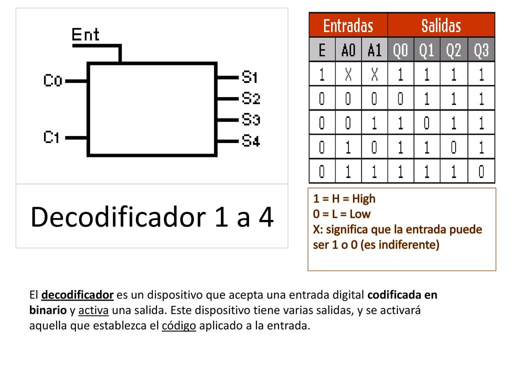 Decodificador 1 a 4 1 = H = High 0 = L = Low