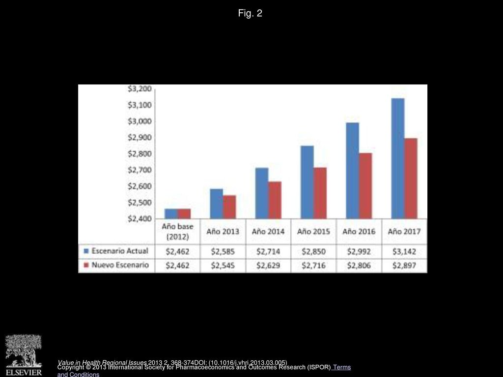 Fig. 2 Costo por Paciente con VIH Recibiendo Tratamiento ARV.