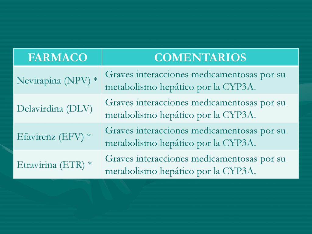 FARMACO COMENTARIOS. Nevirapina (NPV) * Graves interacciones medicamentosas por su metabolismo hepático por la CYP3A.