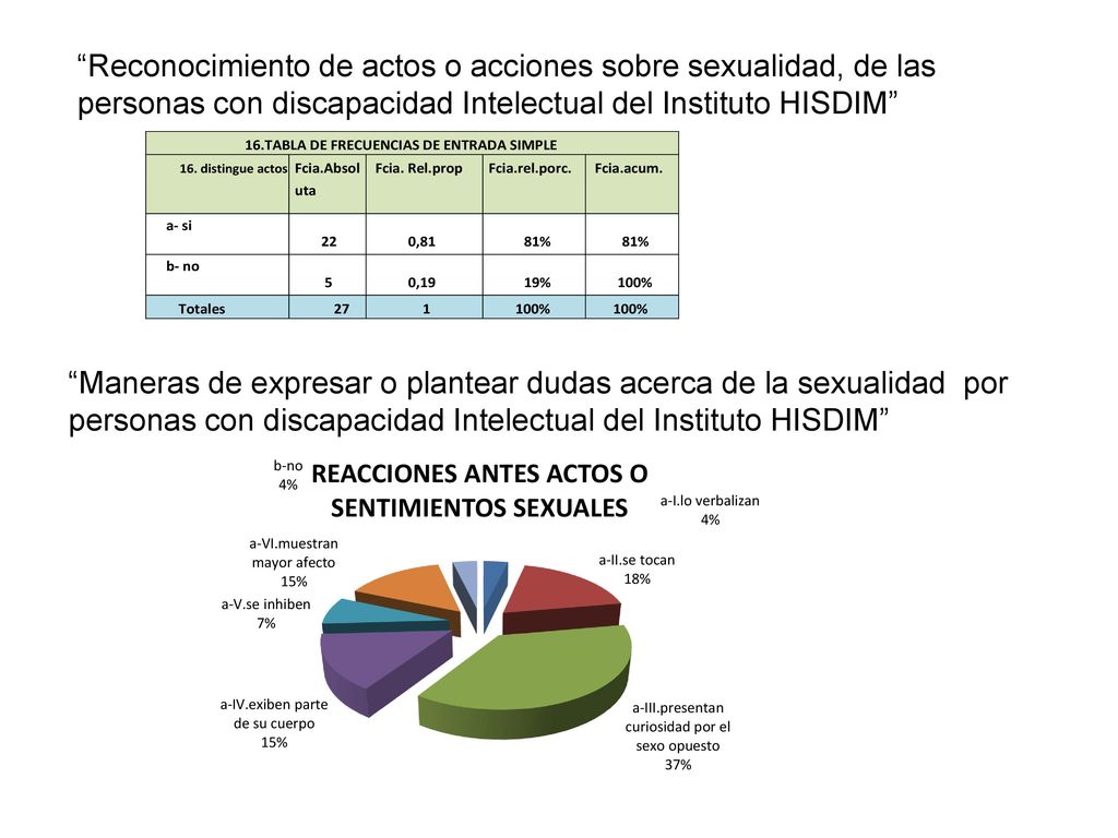 Reconocimiento de actos o acciones sobre sexualidad, de las personas con discapacidad Intelectual del Instituto HISDIM
