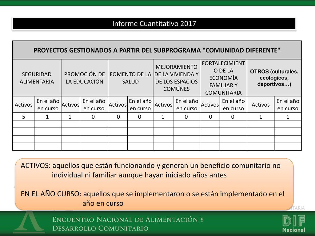 Informe Cuantitativo 2017 PROYECTOS GESTIONADOS A PARTIR DEL SUBPROGRAMA COMUNIDAD DIFERENTE SEGURIDAD ALIMENTARIA.