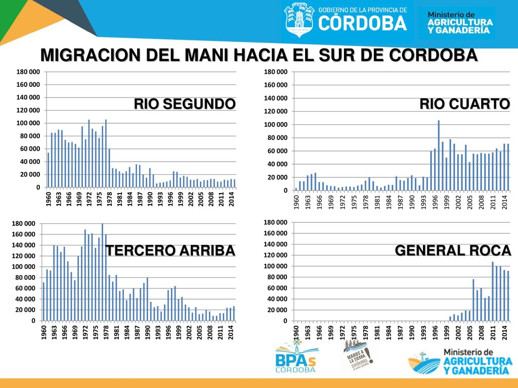 MIGRACION DEL MANI HACIA EL SUR DE CORDOBA