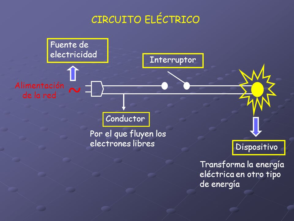 ~ CIRCUITO ELÉCTRICO Fuente de electricidad Interruptor