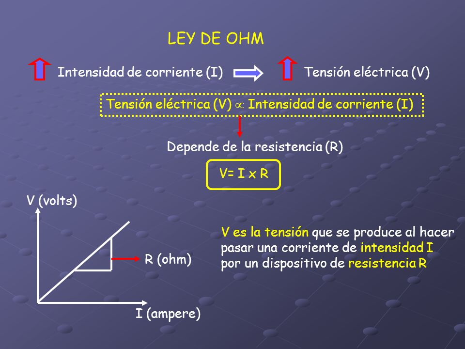 LEY DE OHM Intensidad de corriente (I) Tensión eléctrica (V)