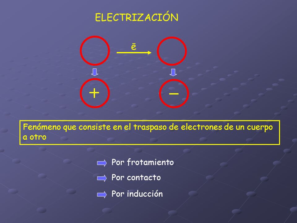 ELECTRIZACIÓN ē. Fenómeno que consiste en el traspaso de electrones de un cuerpo a otro. Por frotamiento.