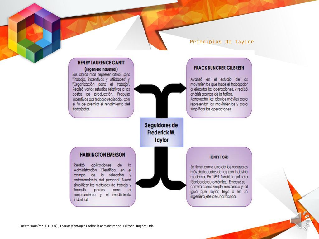 Principios de Taylor Fuente: Ramírez . C (1994)., Teorías y enfoques sobre la administración.