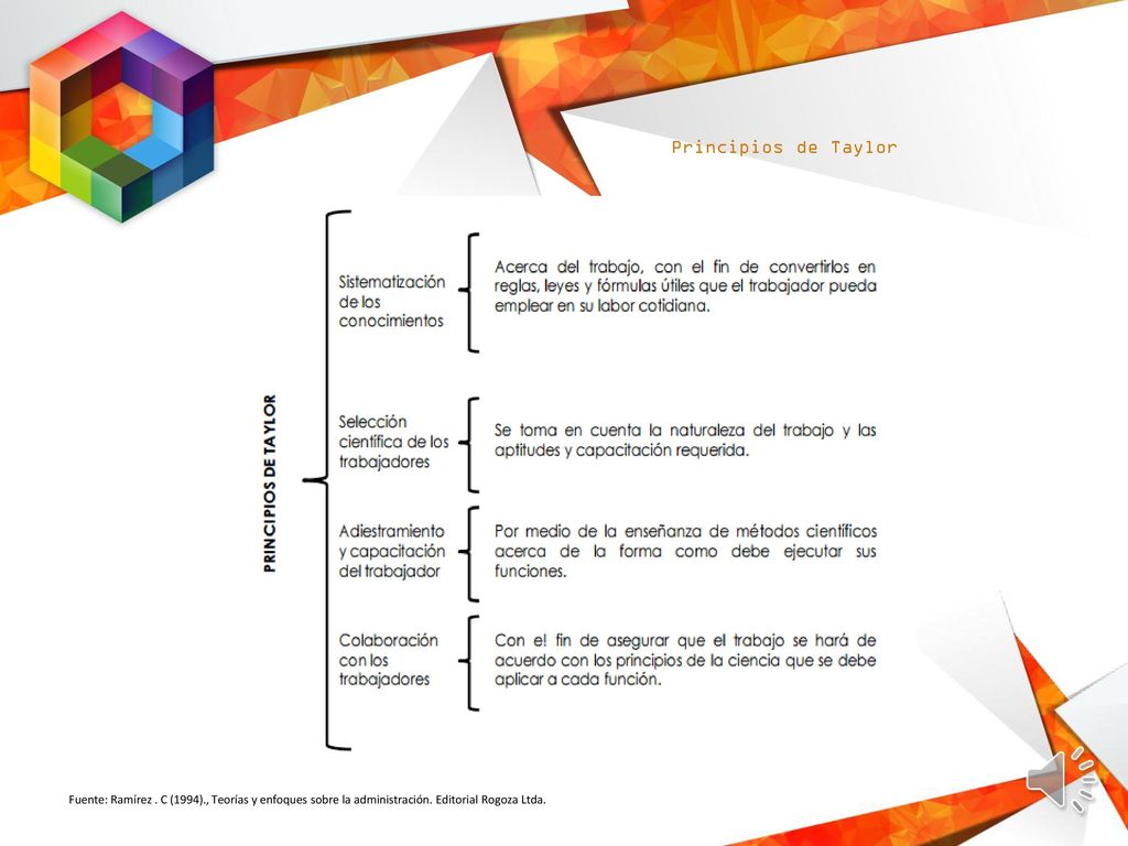 Principios de Taylor Fuente: Ramírez . C (1994)., Teorías y enfoques sobre la administración.