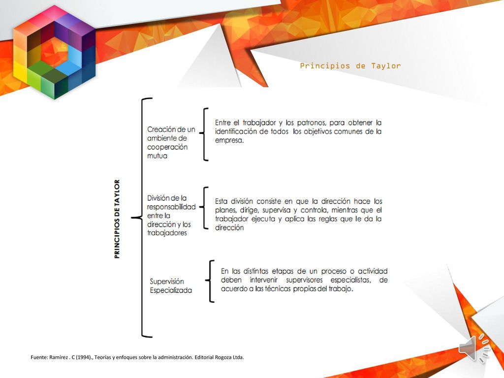 Principios de Taylor Fuente: Ramírez . C (1994)., Teorías y enfoques sobre la administración.