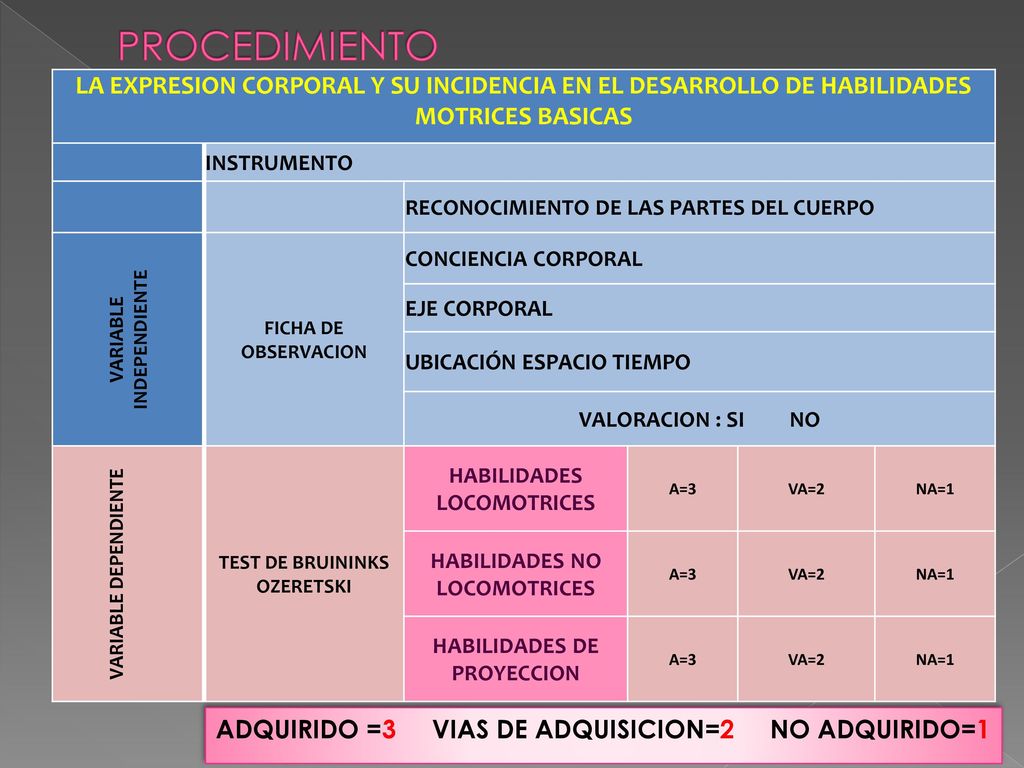 PROCEDIMIENTO LA EXPRESION CORPORAL Y SU INCIDENCIA EN EL DESARROLLO DE HABILIDADES MOTRICES BASICAS.