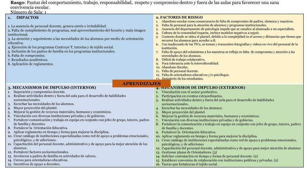Rasgo: Pautas del comportamiento, trabajo, responsabilidad, respeto y compromiso dentro y fuera de las aulas para favorecer una sana convivencia escolar. Número de Sala: 1