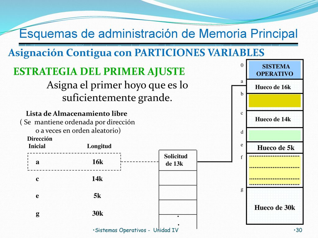 Lista de Almacenamiento libre