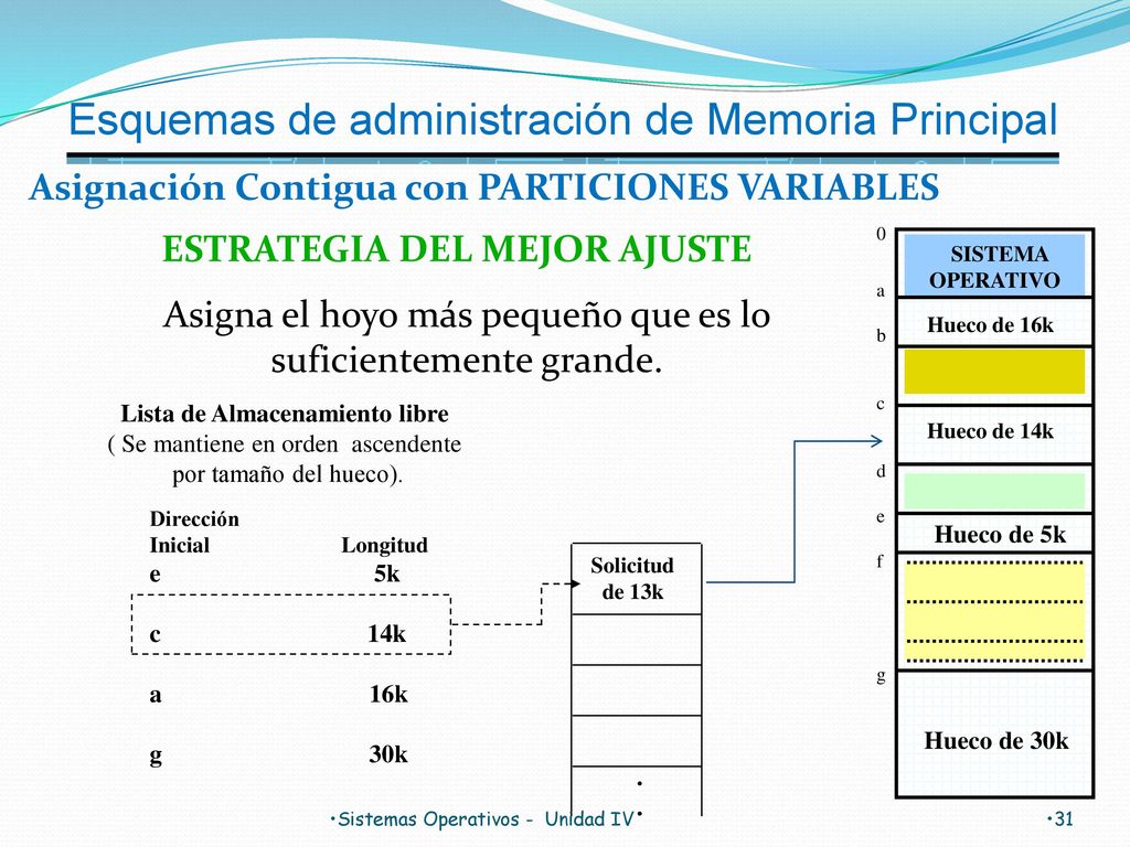 Lista de Almacenamiento libre