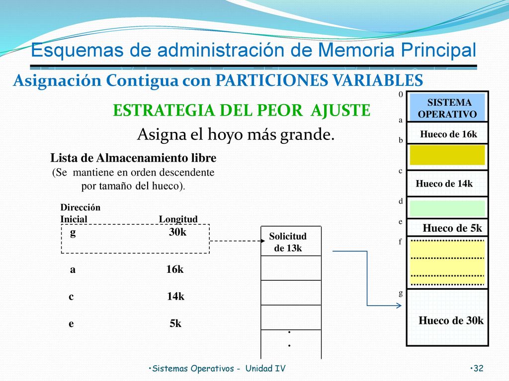 Lista de Almacenamiento libre