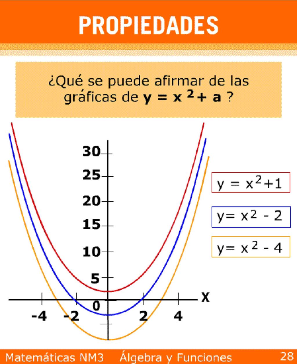 La gráfica de y = x2 se desplaza en –a unidades hacia abajo si a < 0