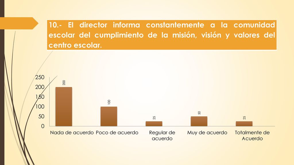 10.- El director informa constantemente a la comunidad escolar del cumplimiento de la misión, visión y valores del centro escolar.