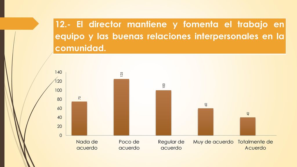 12.- El director mantiene y fomenta el trabajo en equipo y las buenas relaciones interpersonales en la comunidad.